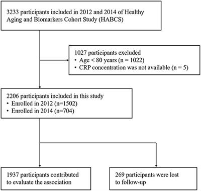 Associations Between High-Sensitivity C-Reactive Protein and All-Cause Mortality Among Oldest-Old in Chinese Longevity Areas: A Community-Based Cohort Study